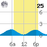 Riverside tide chart for Monday, March 25, 2024