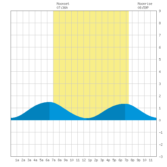 Riverside tide chart for Tuesday, March 26, 2024