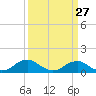 Riverside tide chart for Wednesday, March 27, 2024