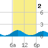 Riverside tide chart for Saturday, March 2, 2024