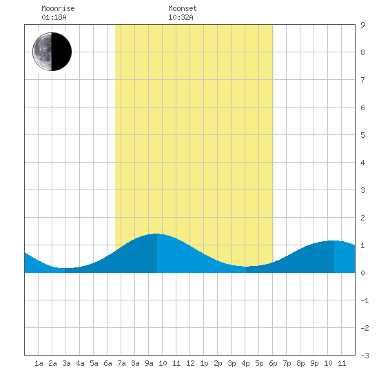Riverside tide chart for Sunday, March 3, 2024