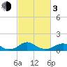 Riverside tide chart for Sunday, March 3, 2024
