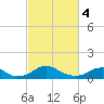 Riverside tide chart for Monday, March 4, 2024