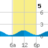 Riverside tide chart for Tuesday, March 5, 2024