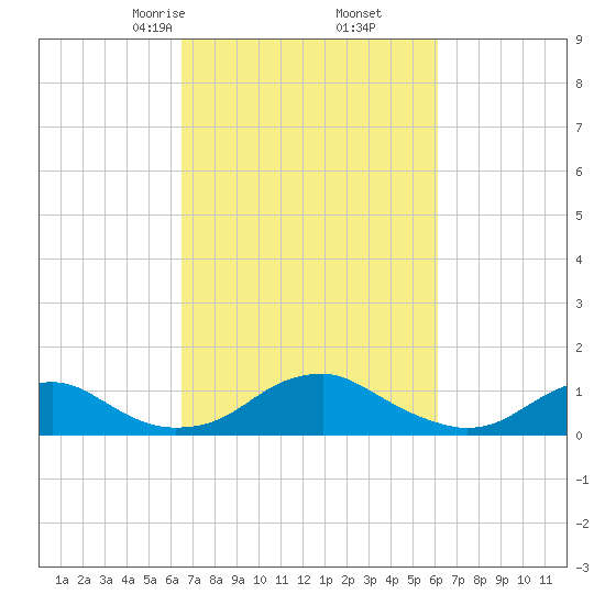 Riverside tide chart for Wednesday, March 6, 2024