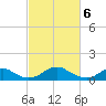 Riverside tide chart for Wednesday, March 6, 2024