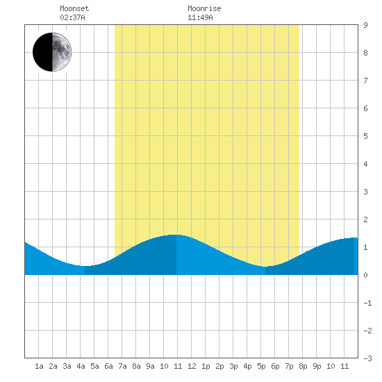 Riverside tide chart for Monday, April 15, 2024