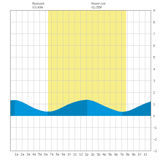 Riverside tide chart for Wednesday, April 17, 2024