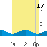 Riverside tide chart for Wednesday, April 17, 2024
