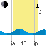 Riverside tide chart for Monday, April 1, 2024