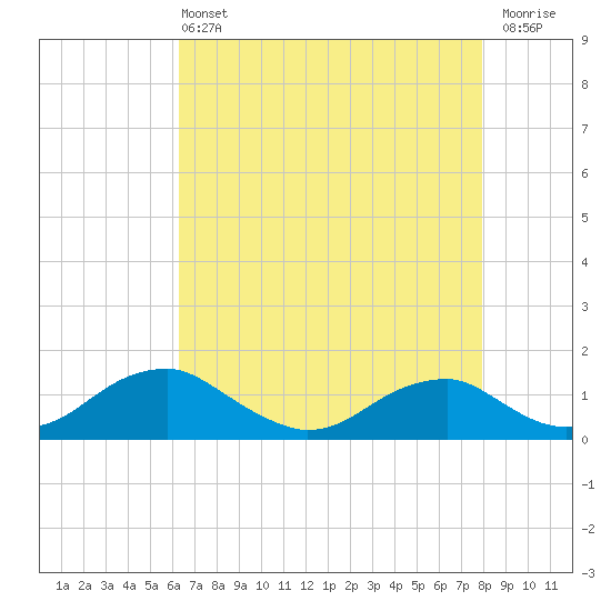 Riverside tide chart for Wednesday, April 24, 2024