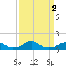 Riverside tide chart for Tuesday, April 2, 2024