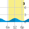 Riverside tide chart for Wednesday, April 3, 2024