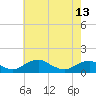 Riverside tide chart for Monday, May 13, 2024