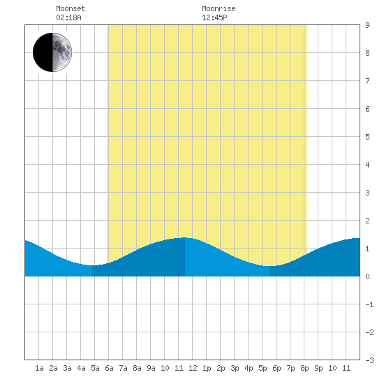 Riverside tide chart for Wednesday, May 15, 2024