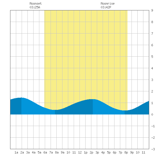 Riverside tide chart for Saturday, May 18, 2024