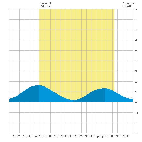 Riverside tide chart for Friday, May 24, 2024