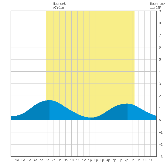 Riverside tide chart for Saturday, May 25, 2024