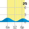 Riverside tide chart for Saturday, May 25, 2024