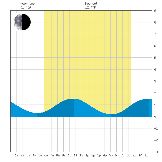 Riverside tide chart for Thursday, May 30, 2024