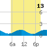 Riverside tide chart for Thursday, June 13, 2024