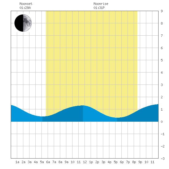 Riverside tide chart for Friday, June 14, 2024