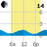 Riverside tide chart for Friday, June 14, 2024