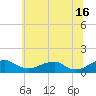 Riverside tide chart for Sunday, June 16, 2024