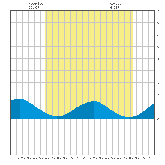 Riverside tide chart for Sunday, June 2, 2024