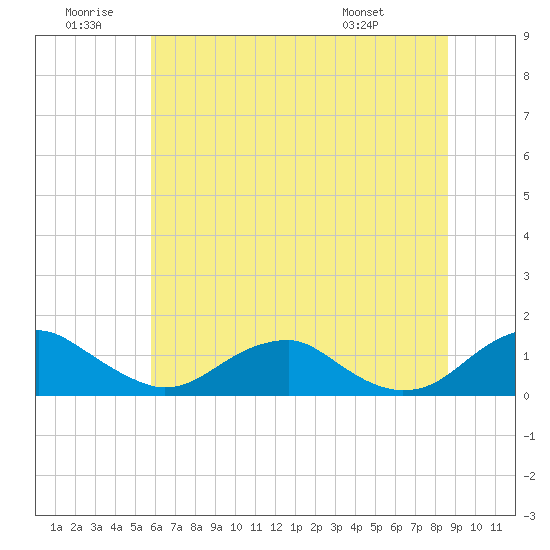 Riverside tide chart for Sunday, June 30, 2024