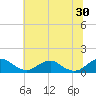 Riverside tide chart for Sunday, June 30, 2024