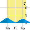 Riverside tide chart for Friday, June 7, 2024