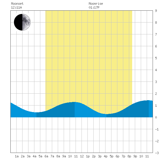 Riverside tide chart for Saturday, July 13, 2024