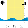 Riverside tide chart for Saturday, July 13, 2024
