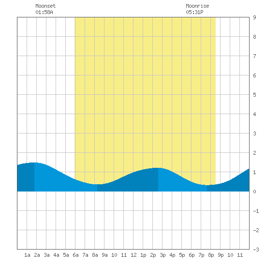 Riverside tide chart for Wednesday, July 17, 2024