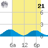 Riverside tide chart for Sunday, July 21, 2024