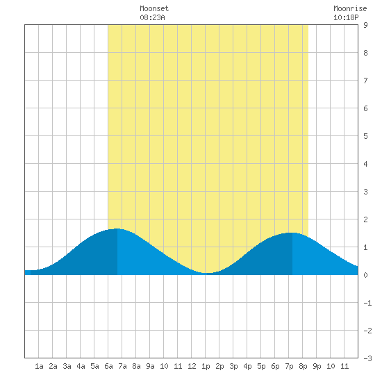 Riverside tide chart for Tuesday, July 23, 2024