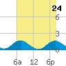Riverside tide chart for Wednesday, July 24, 2024