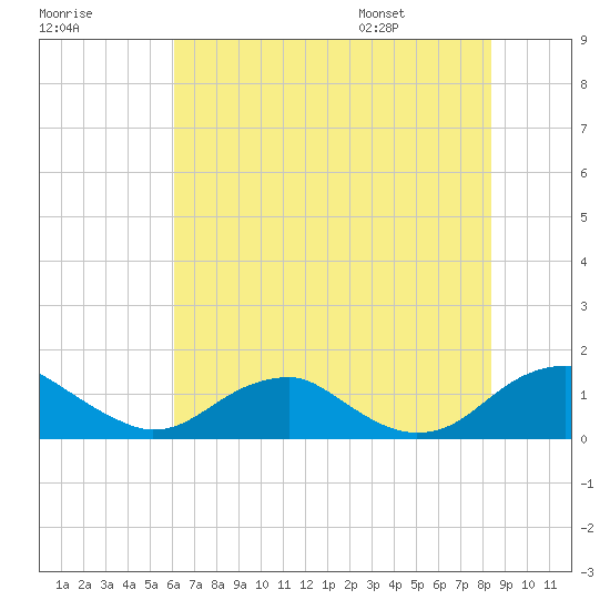 Riverside tide chart for Sunday, July 28, 2024
