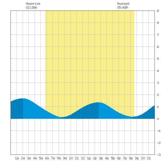Riverside tide chart for Tuesday, July 2, 2024