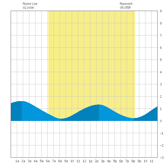 Riverside tide chart for Wednesday, July 31, 2024