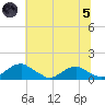Riverside tide chart for Friday, July 5, 2024