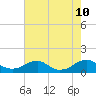 Riverside tide chart for Saturday, August 10, 2024