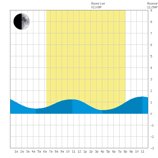 Riverside tide chart for Monday, August 12, 2024