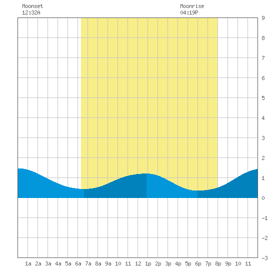 Riverside tide chart for Wednesday, August 14, 2024