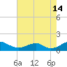 Riverside tide chart for Wednesday, August 14, 2024