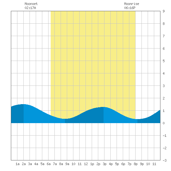 Riverside tide chart for Friday, August 16, 2024
