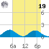 Riverside tide chart for Monday, August 19, 2024