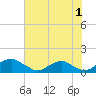 Riverside tide chart for Thursday, August 1, 2024