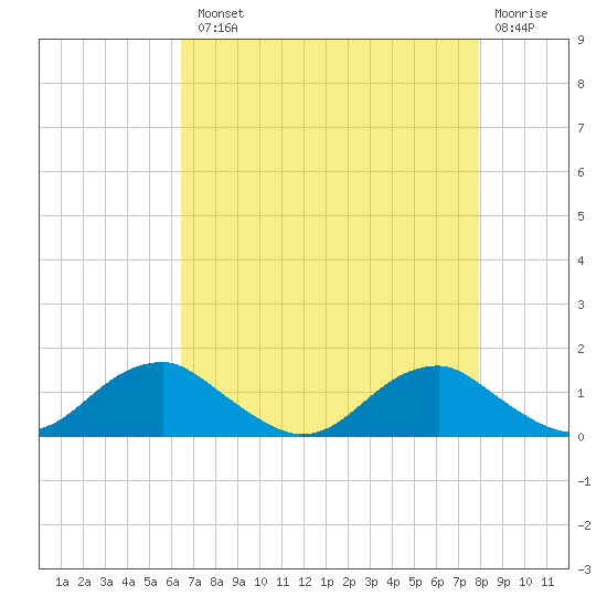 Riverside tide chart for Tuesday, August 20, 2024